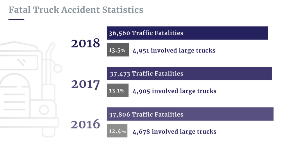 Yosha-Law-Firm-Fatal-Truck-Accident-Statistics-img