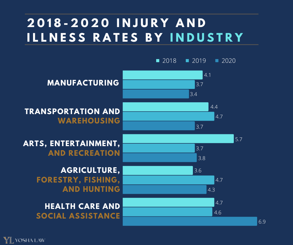 2018-2020 injury and illness rates by industry