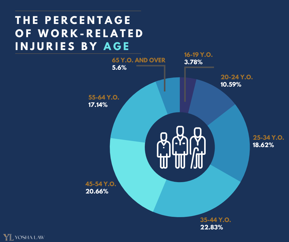 Work related injuries by age