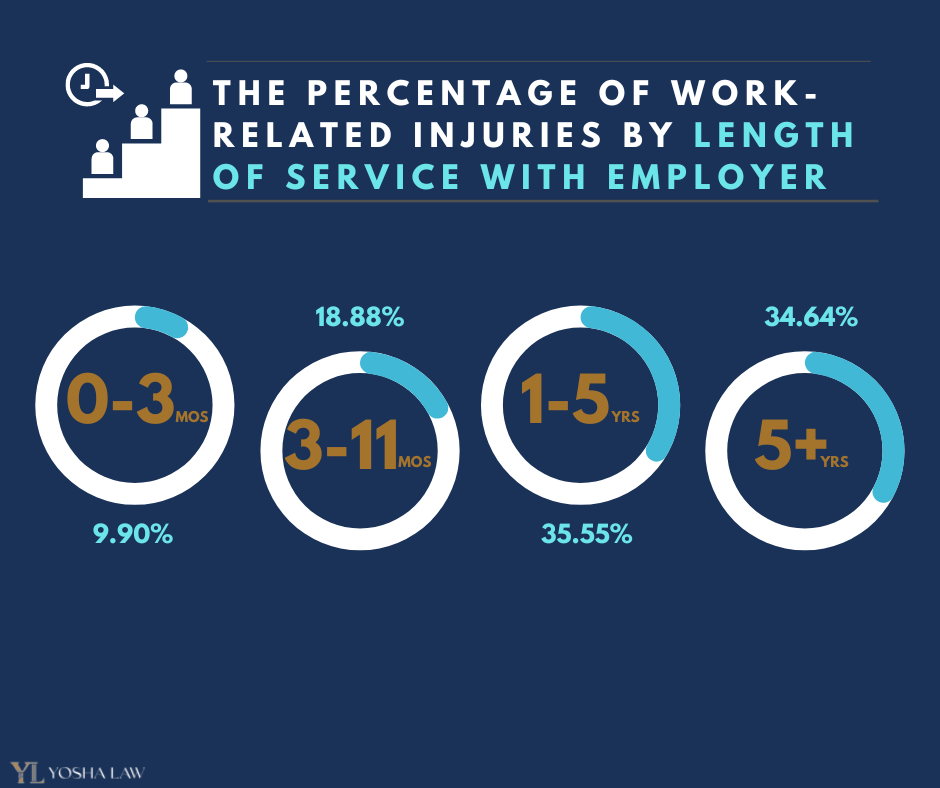 The percentage of work related injuries
