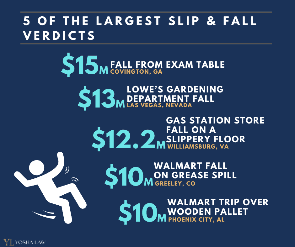 Largest Slip and Fall Verdicts