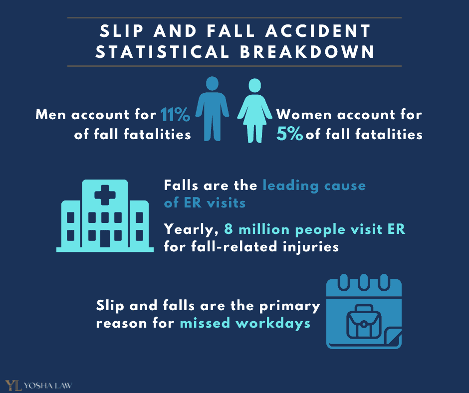 Slip and fall statistics